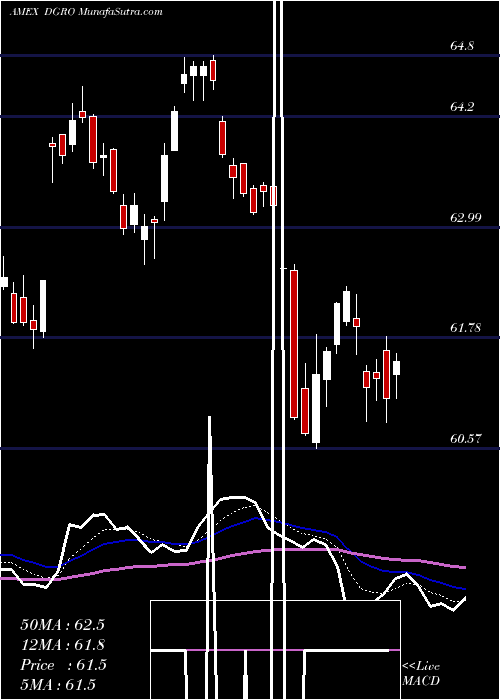  Daily chart Dividend Growth Ishares