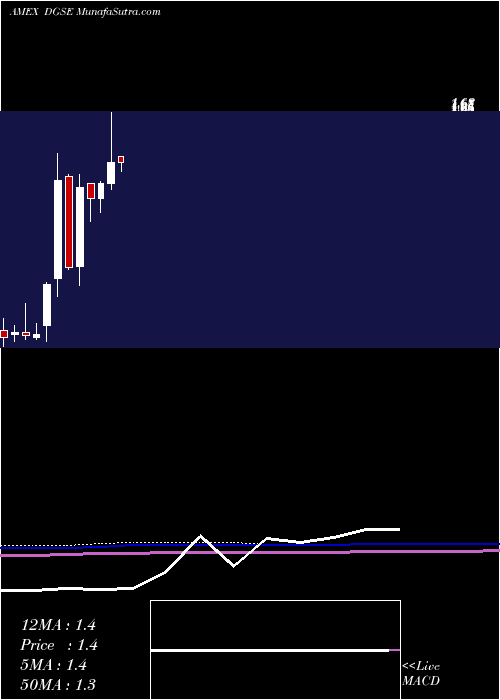  monthly chart DgseCompanies