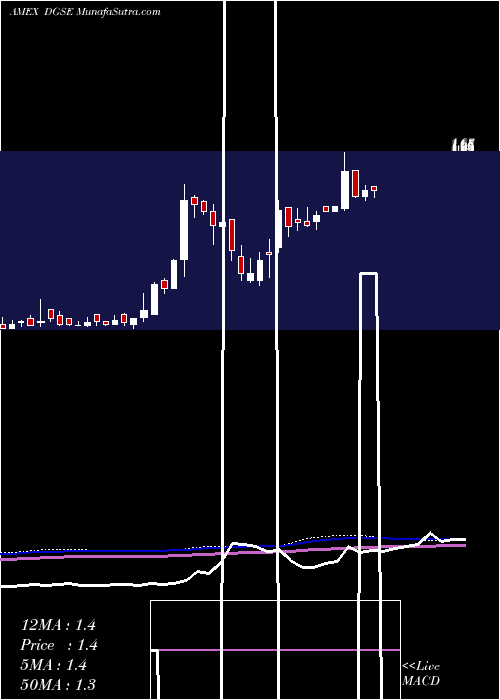  weekly chart DgseCompanies
