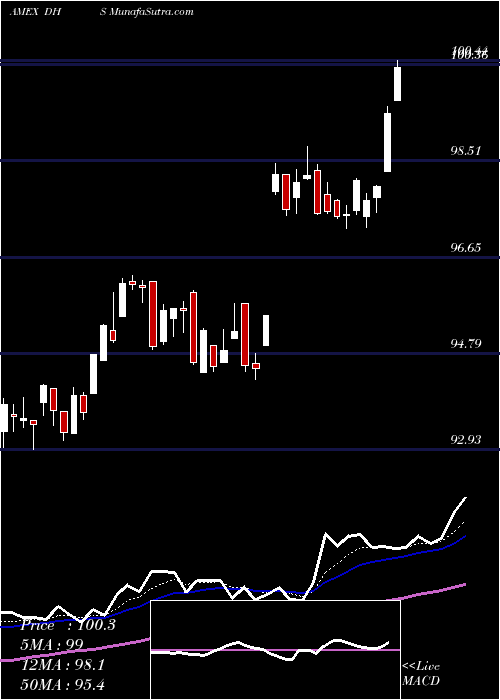  Daily chart EquityIncome