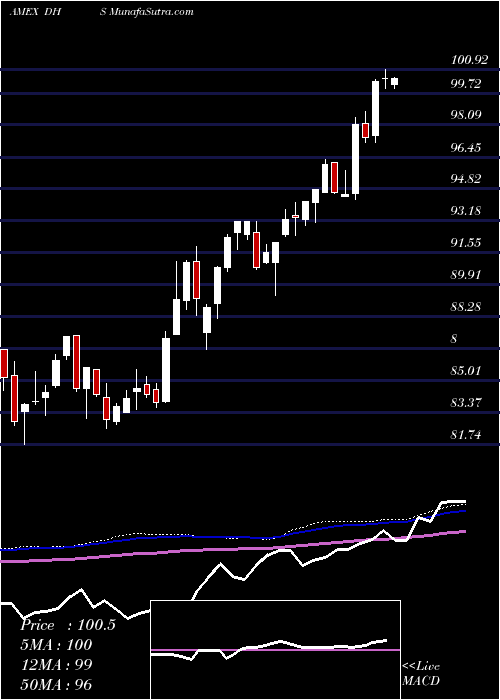  weekly chart EquityIncome