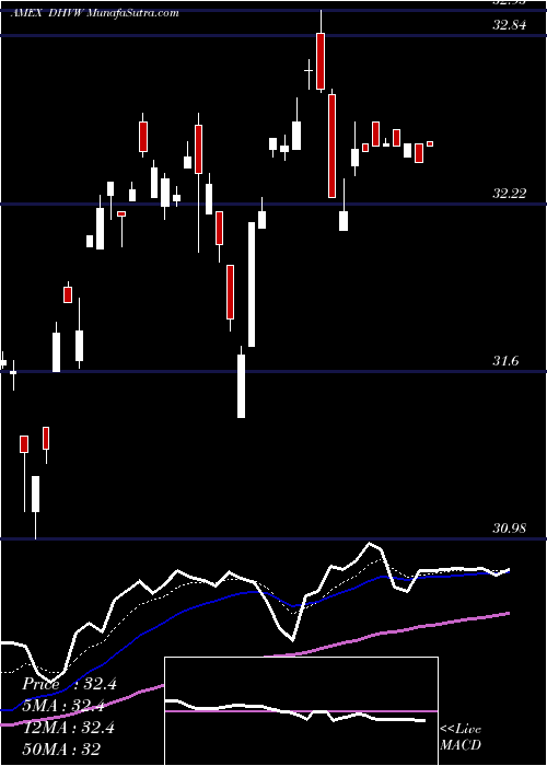  Daily chart DiamondHill