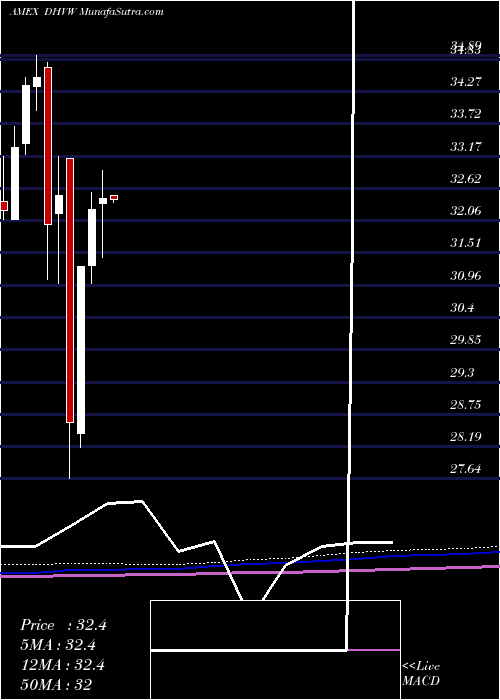  monthly chart DiamondHill