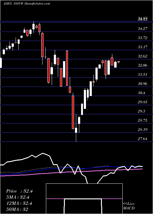  weekly chart DiamondHill