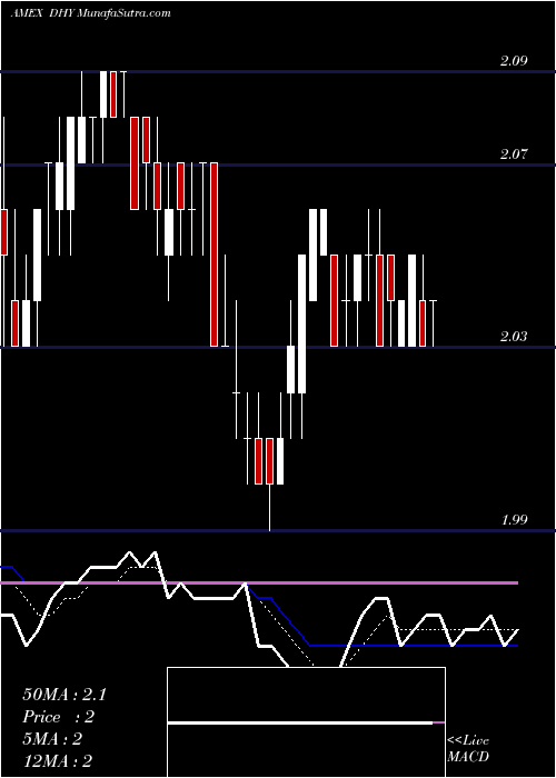  Daily chart Credit Suisse High Yield Bond Fund