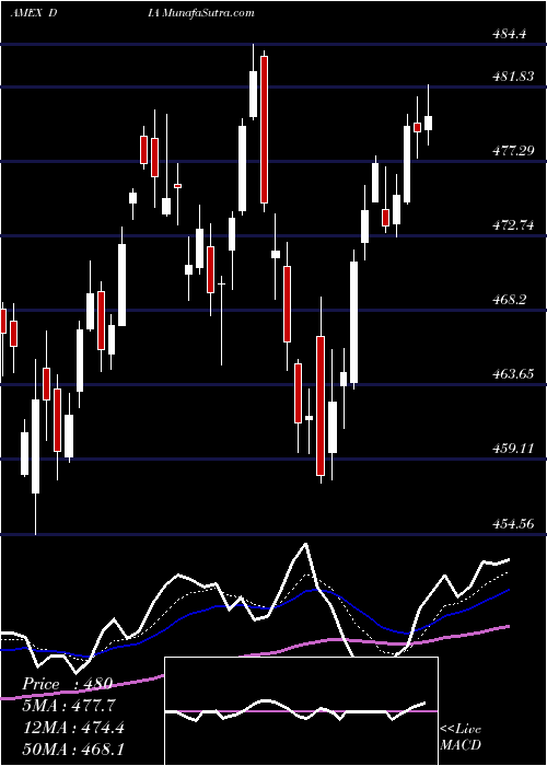  Daily chart SPDR DOW 30 ETF