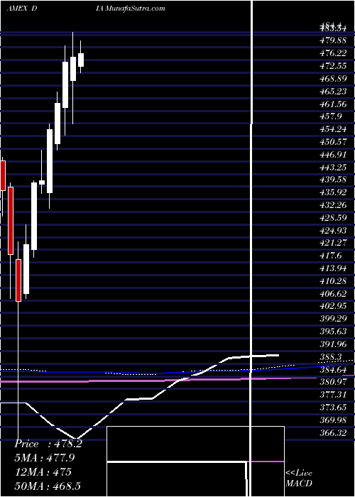  monthly chart SpdrDow