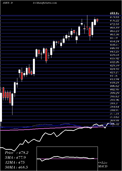  weekly chart SpdrDow