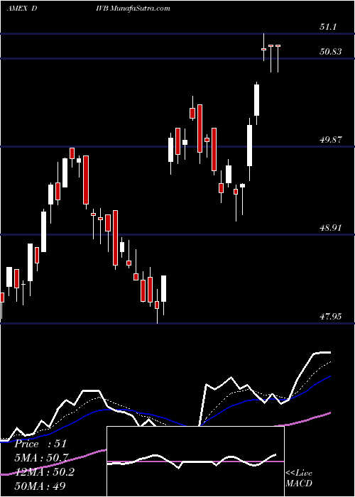  Daily chart UsDividend