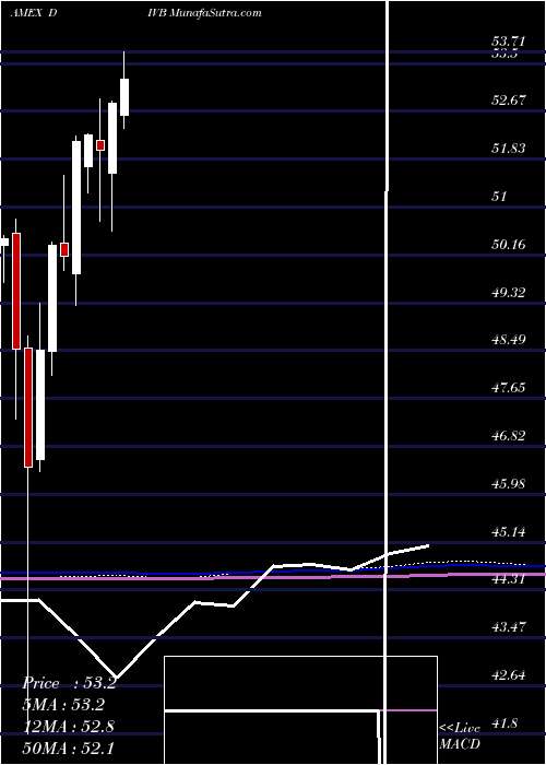  monthly chart UsDividend