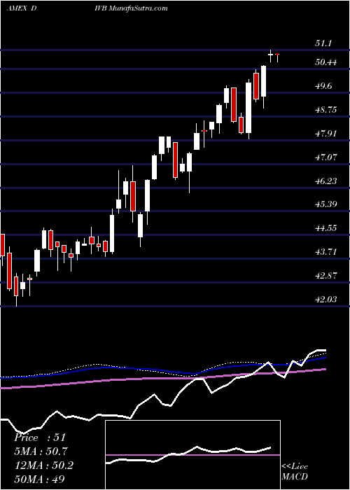  weekly chart UsDividend