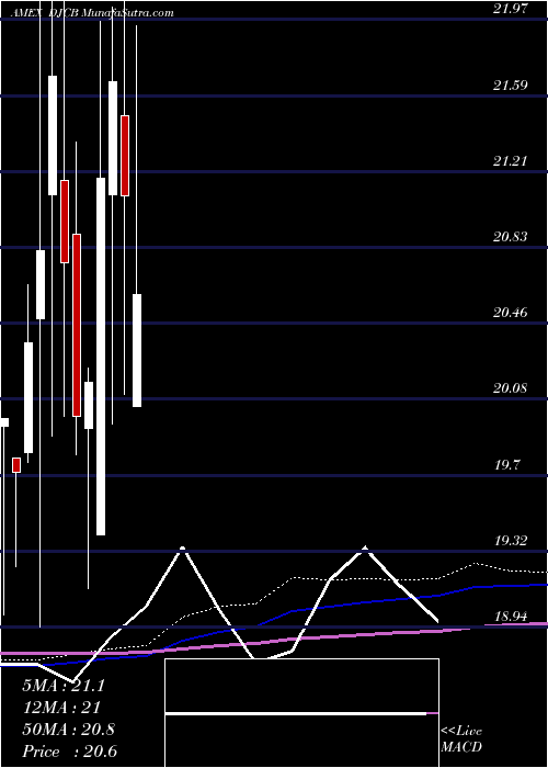  monthly chart EtracsCommodity