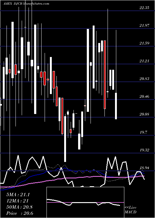  weekly chart EtracsCommodity