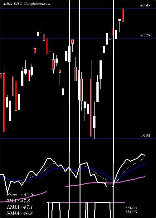  Daily chart FT U.S. Equity Deep Buffer ETF July