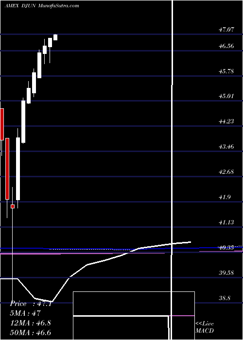  monthly chart FtCboe