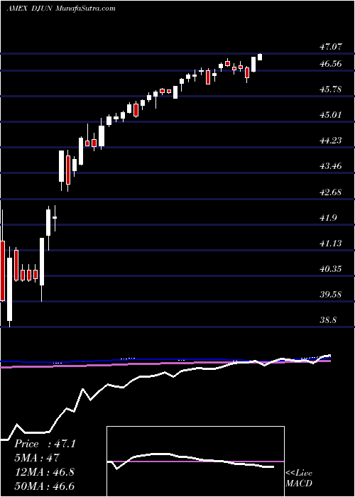  weekly chart FtCboe
