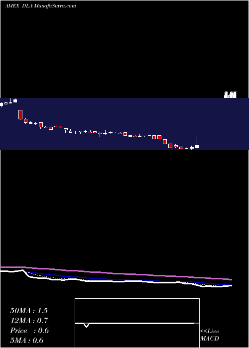  Daily chart Delta Apparel