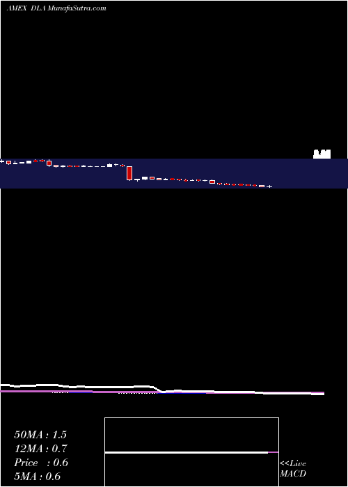  weekly chart DeltaApparel
