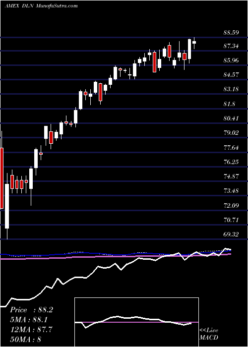  weekly chart LargecapDividend