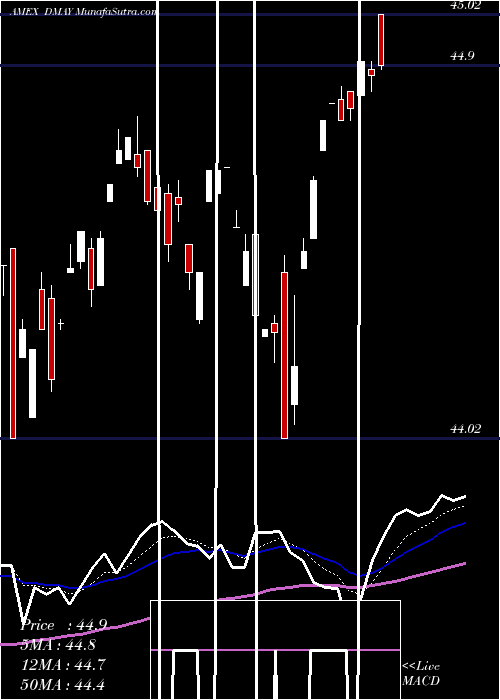  Daily chart FT CBOE Vest U.S. Equity Deep Buffer ETF May