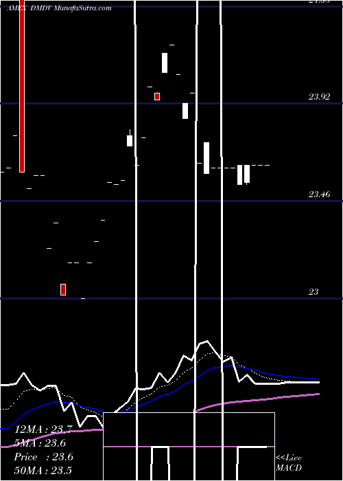  Daily chart AamS