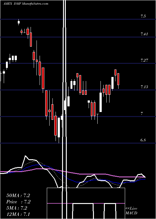  Daily chart Dreyfus Muni Income