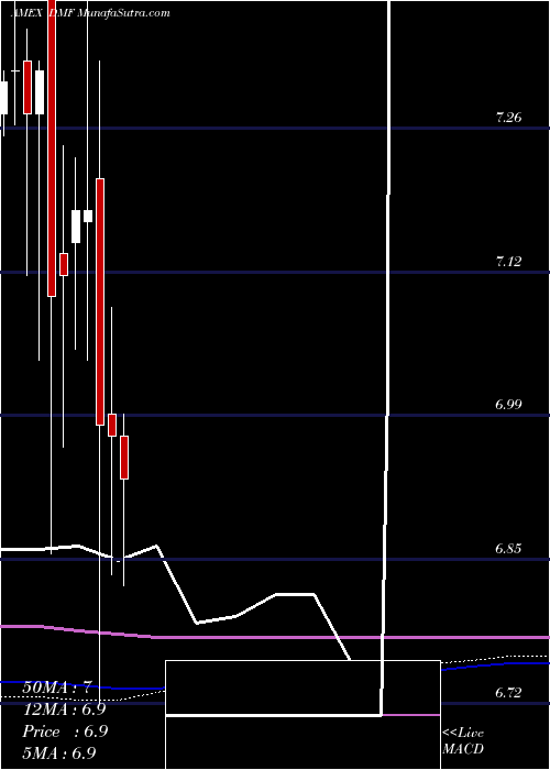  monthly chart DreyfusMuni