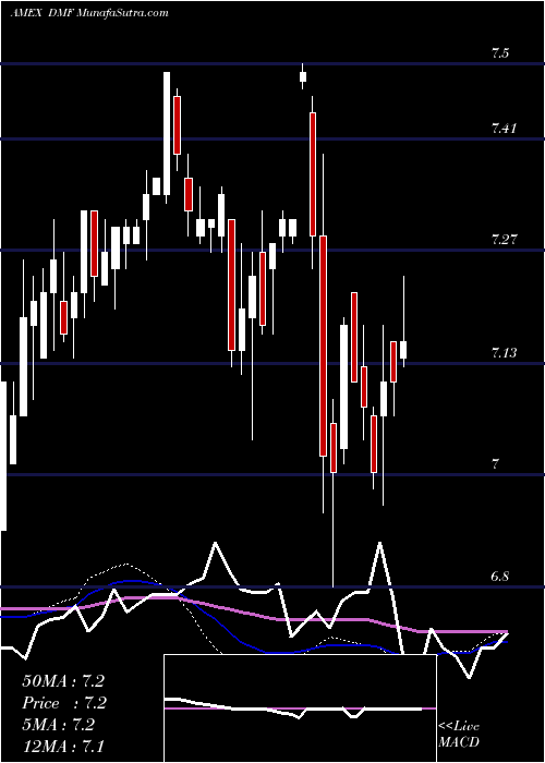  weekly chart DreyfusMuni