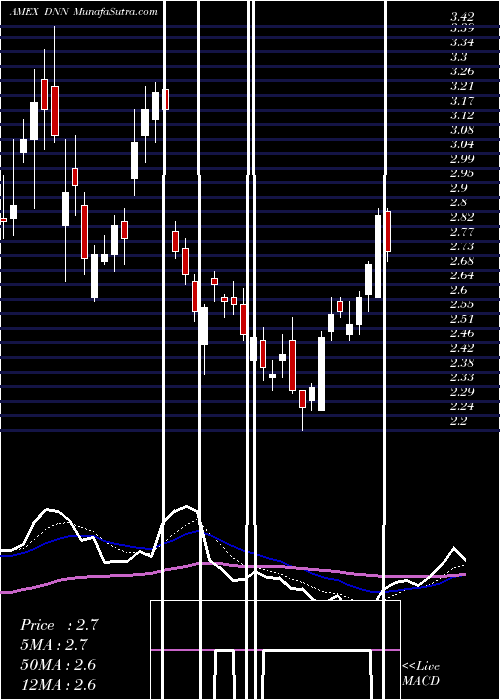 Daily chart Denison Mines Corp.