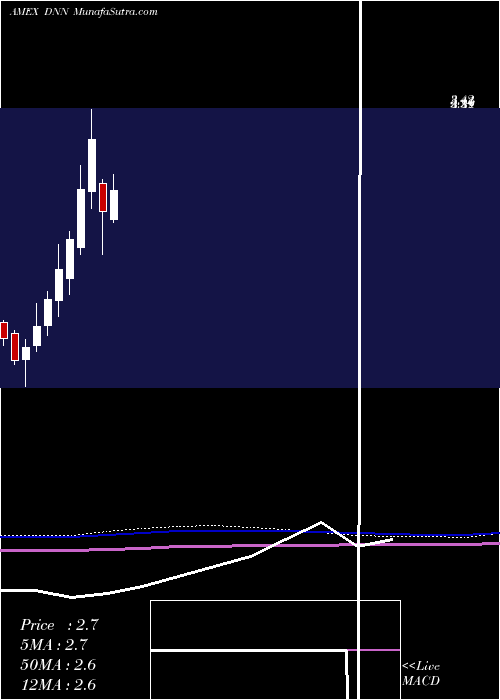  monthly chart DenisonMines