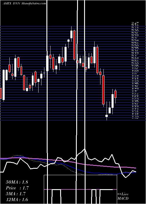  weekly chart DenisonMines