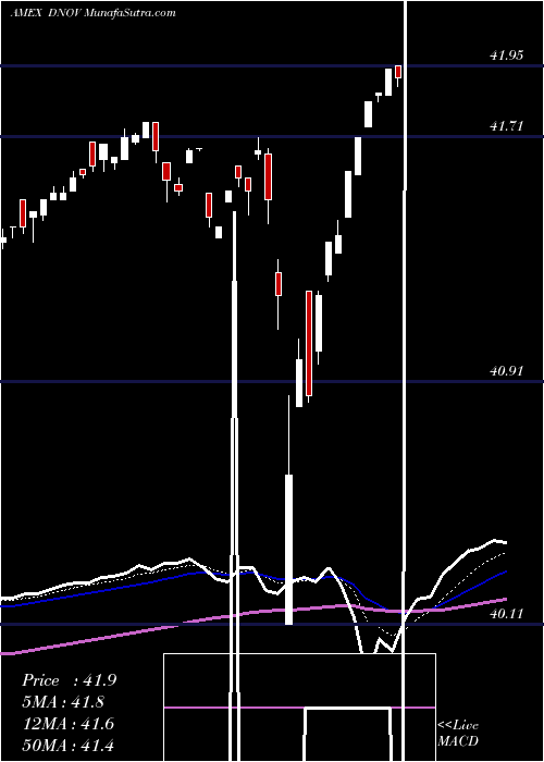  Daily chart FT CBOE Vest U.S. Equity Deep Buffer ETF Novembe