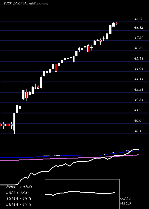  weekly chart FtCboe