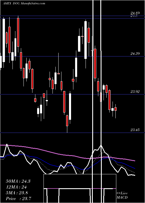  Daily chart ShortDow