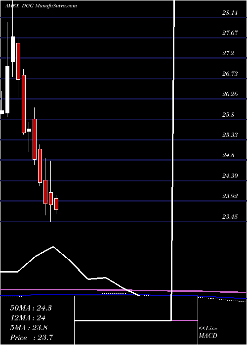  monthly chart ShortDow