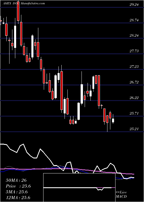  weekly chart ShortDow