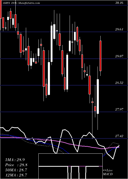  weekly chart ShortDow