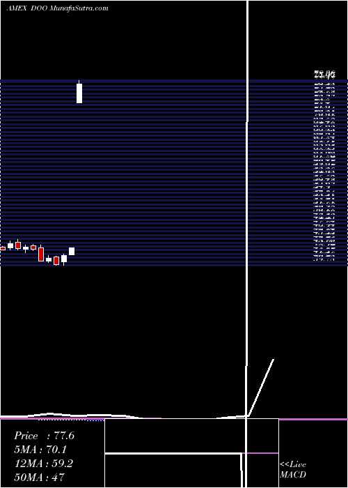  monthly chart IntlDiv