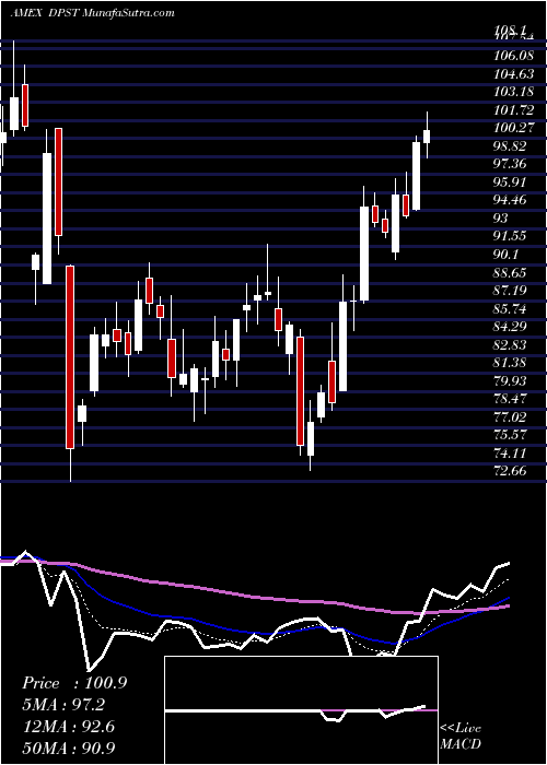  Daily chart Direxion Daily Regional Banks B