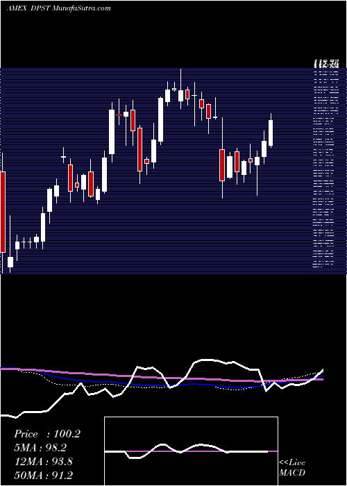  weekly chart DirexionDaily
