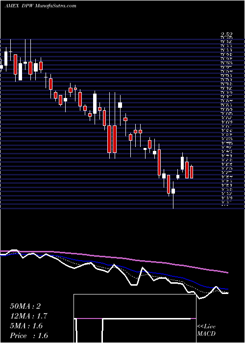  Daily chart Digital Power Corp