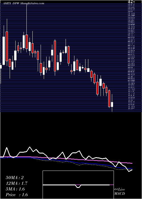  weekly chart DigitalPower