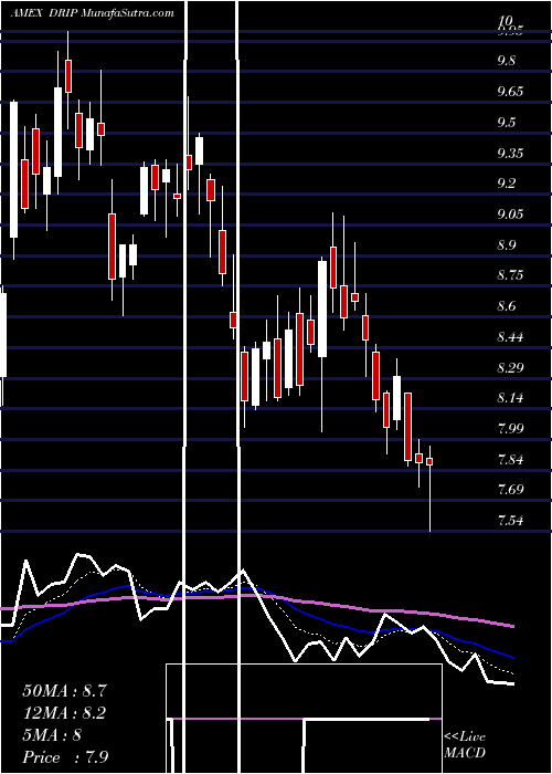 Daily chart DirexionDaily