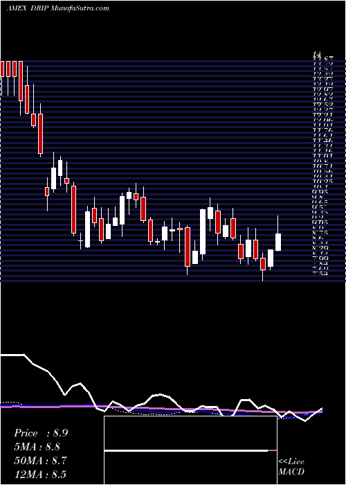  weekly chart DirexionDaily