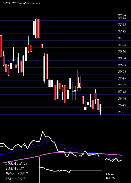  Daily chart Real Estate Bear 3X Direxion