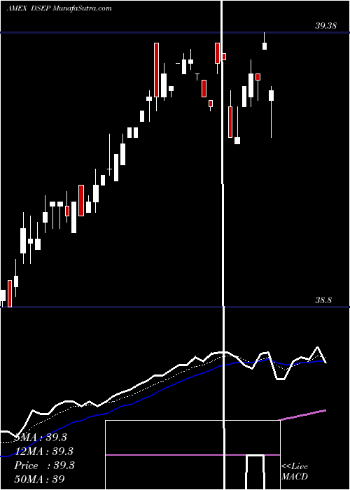  Daily chart FT CBOE Vest U.S. Equity Deep Buffer ETF Septemb