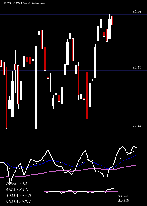  Daily chart Total Dividend Wisdomtree