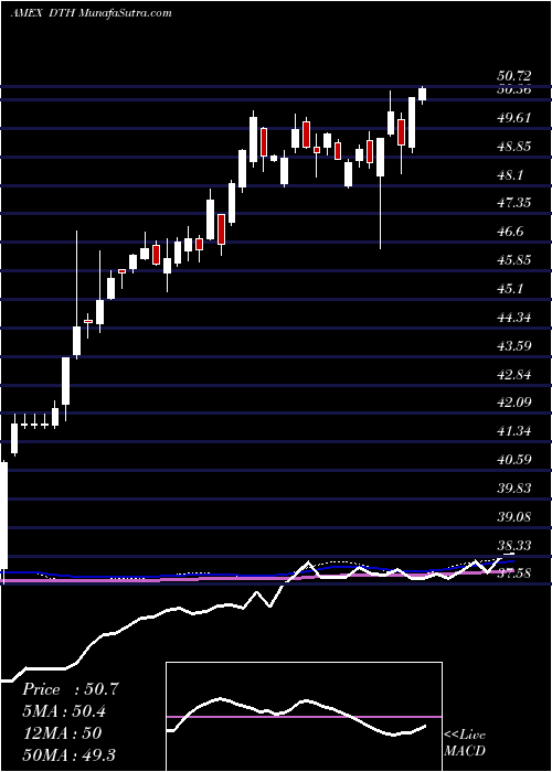  weekly chart DefaEquity