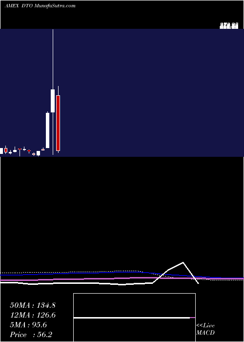  monthly chart DbCrude