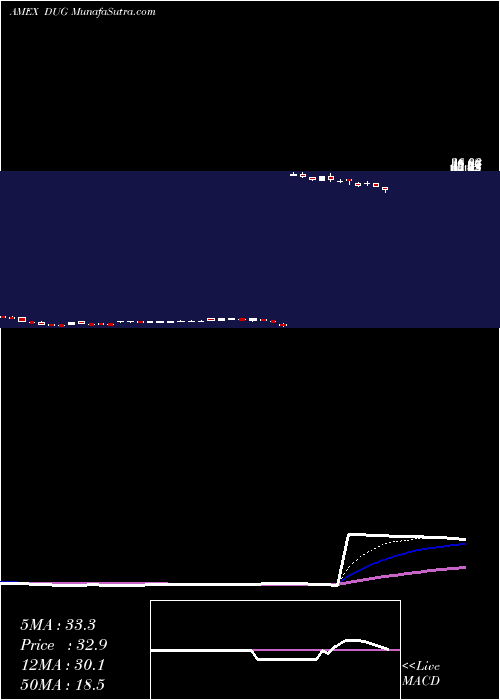  Daily chart UltrashortOil